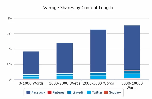 content length shares